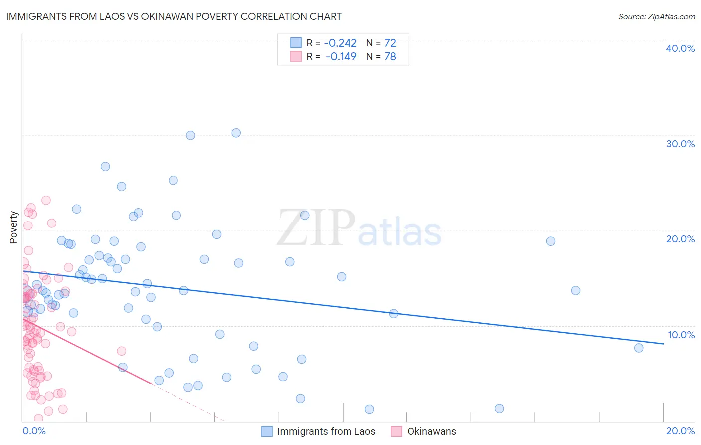 Immigrants from Laos vs Okinawan Poverty