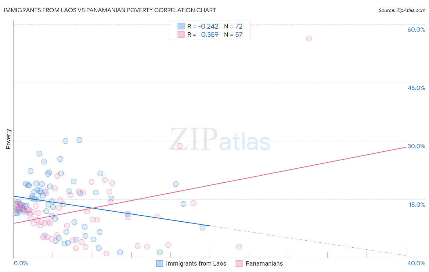 Immigrants from Laos vs Panamanian Poverty