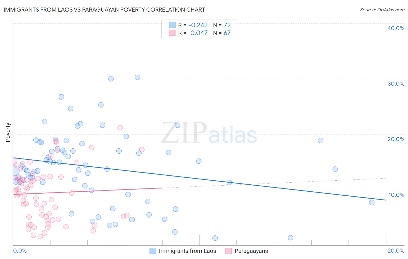 Immigrants from Laos vs Paraguayan Poverty
