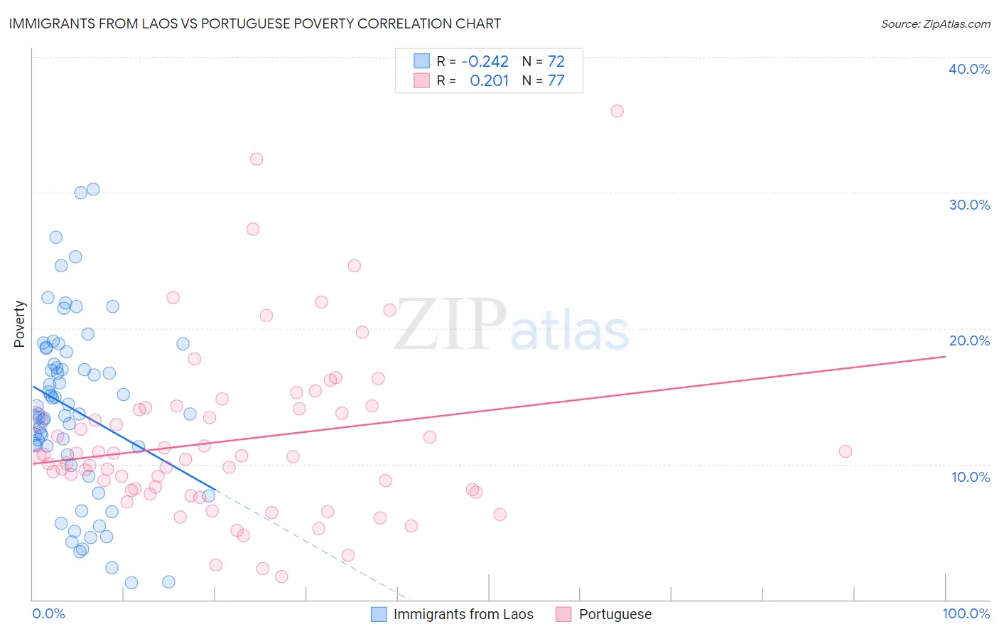 Immigrants from Laos vs Portuguese Poverty