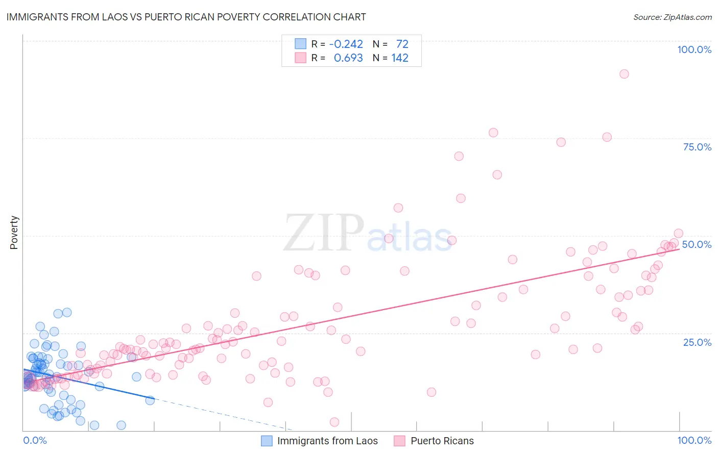 Immigrants from Laos vs Puerto Rican Poverty