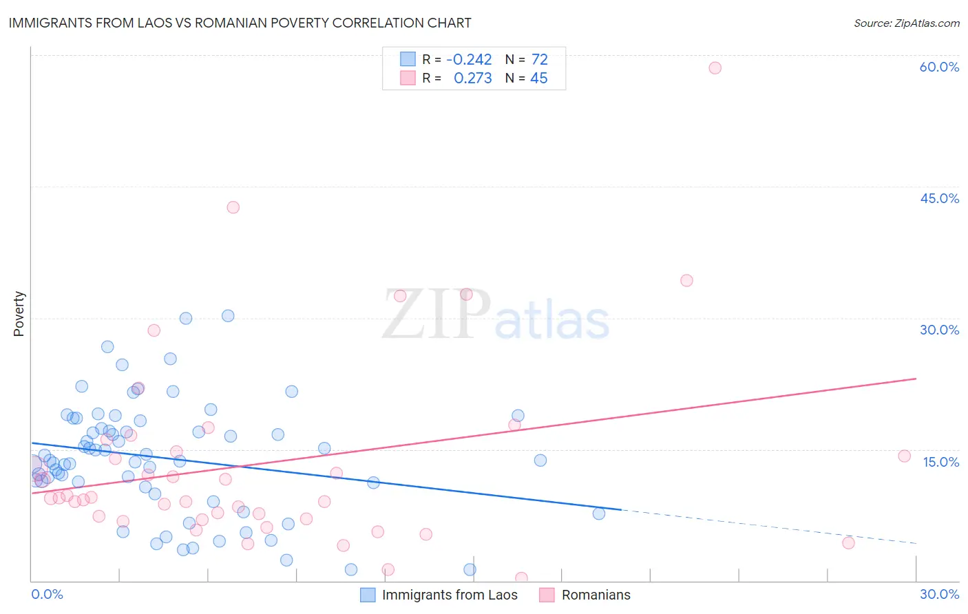 Immigrants from Laos vs Romanian Poverty