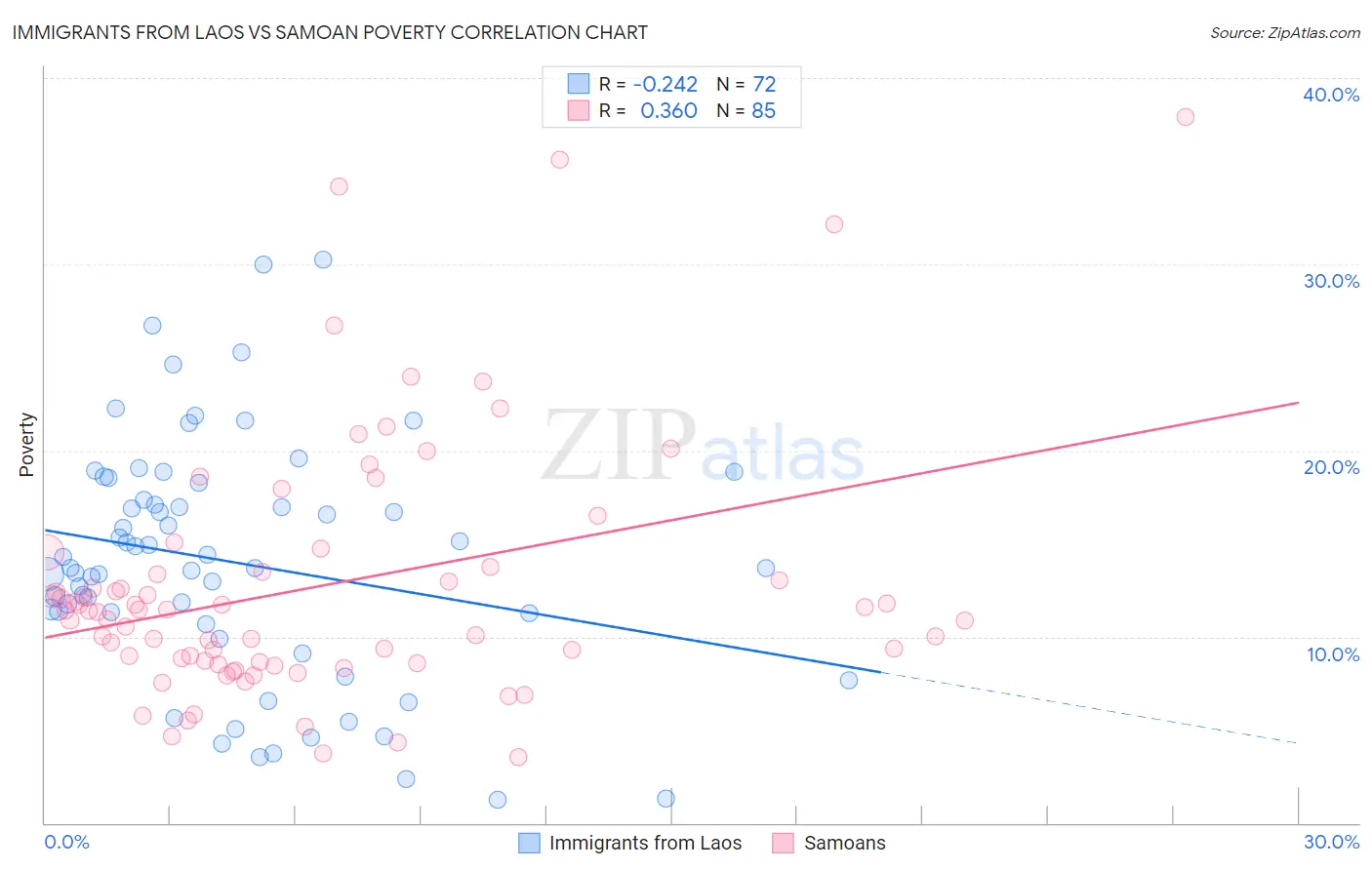 Immigrants from Laos vs Samoan Poverty