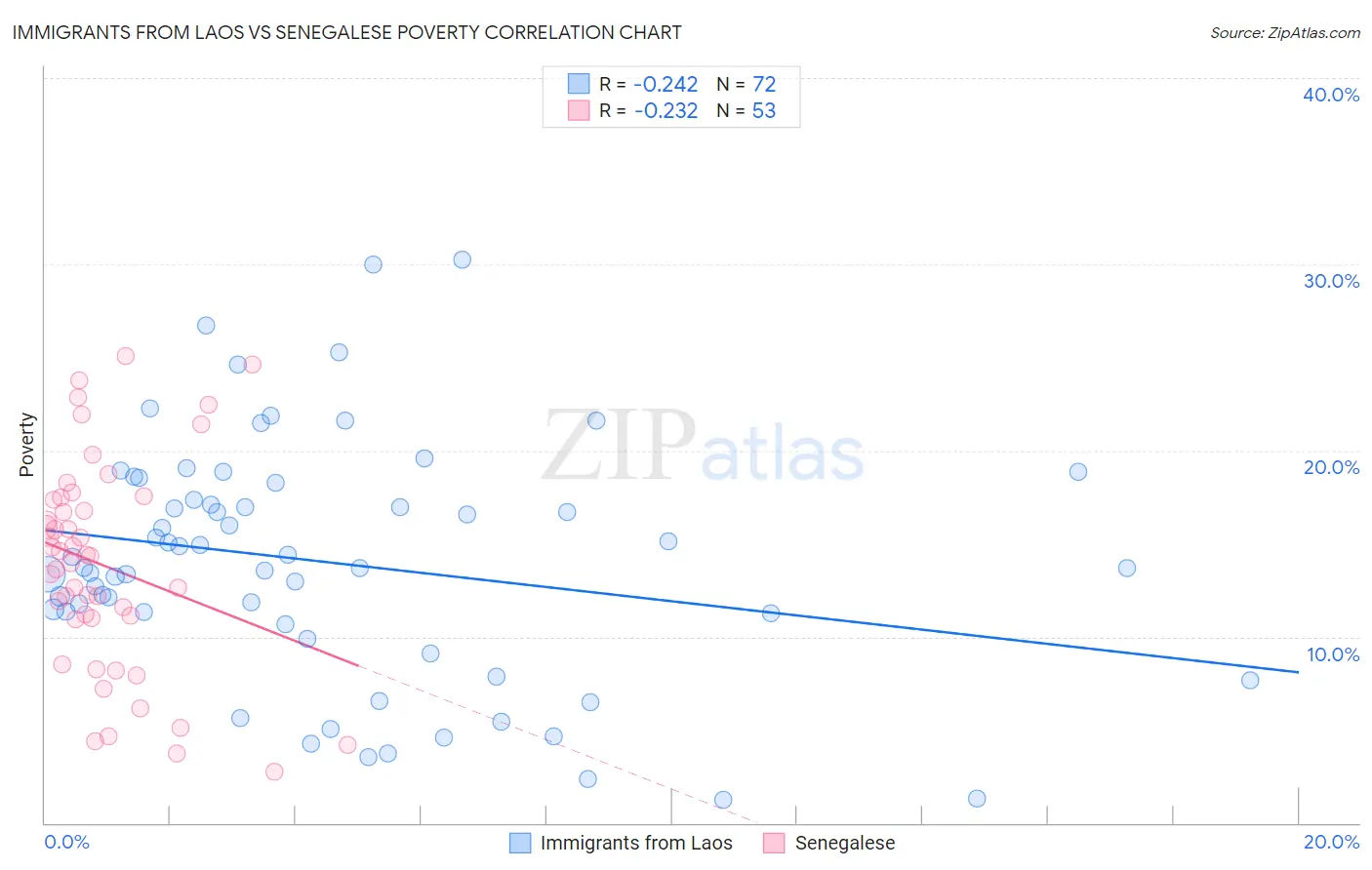 Immigrants from Laos vs Senegalese Poverty