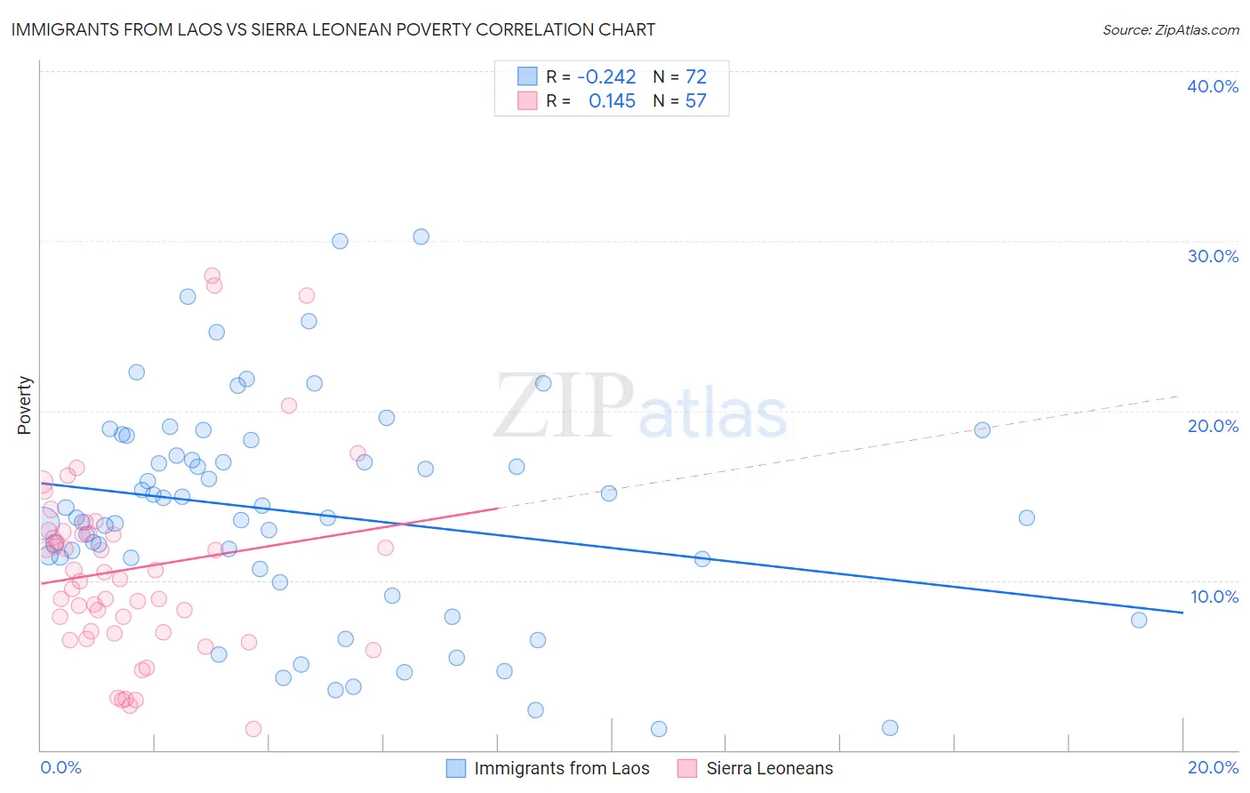 Immigrants from Laos vs Sierra Leonean Poverty