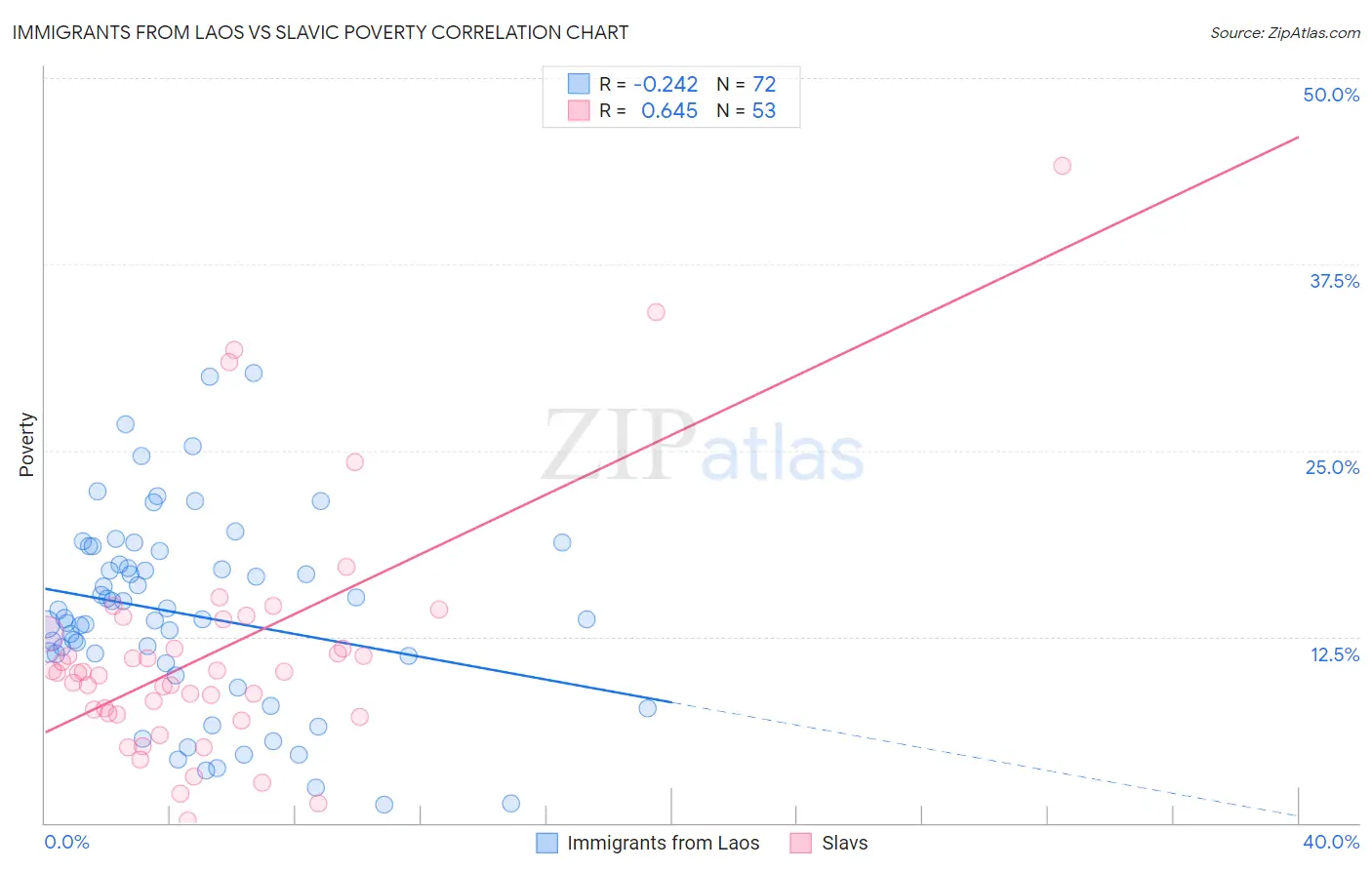 Immigrants from Laos vs Slavic Poverty