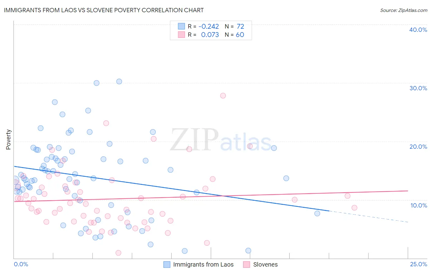 Immigrants from Laos vs Slovene Poverty