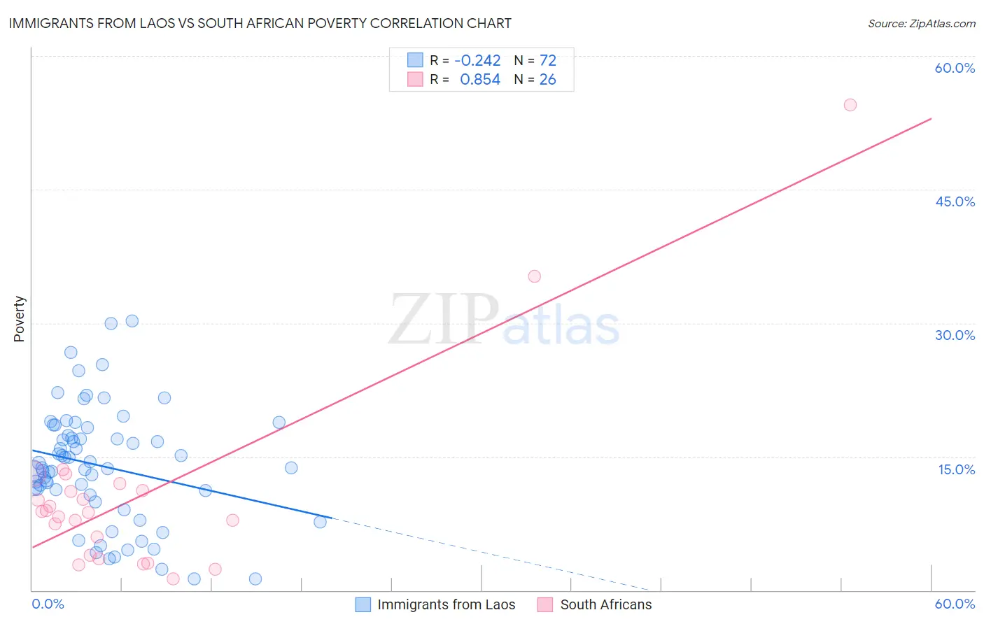 Immigrants from Laos vs South African Poverty