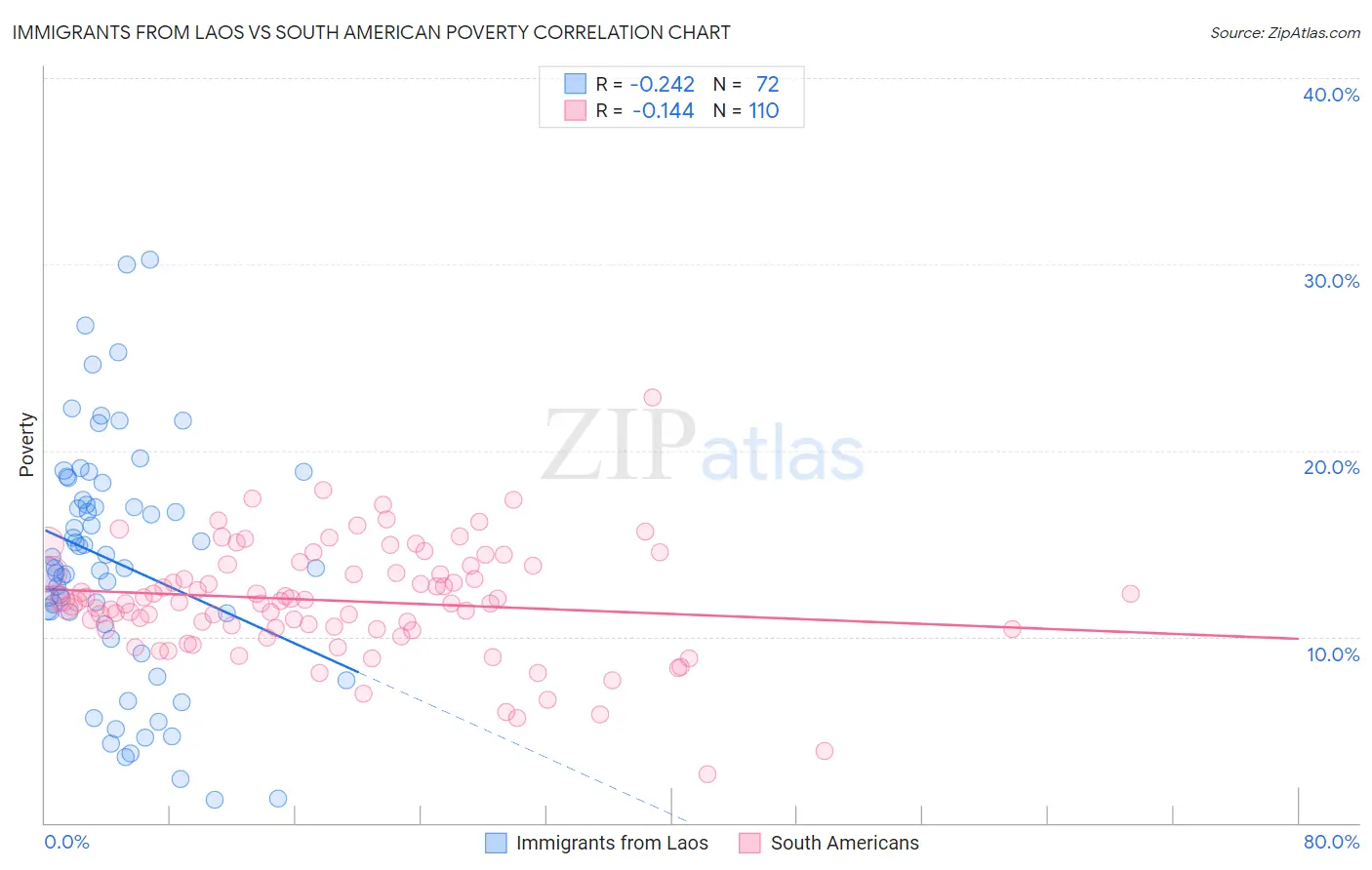 Immigrants from Laos vs South American Poverty