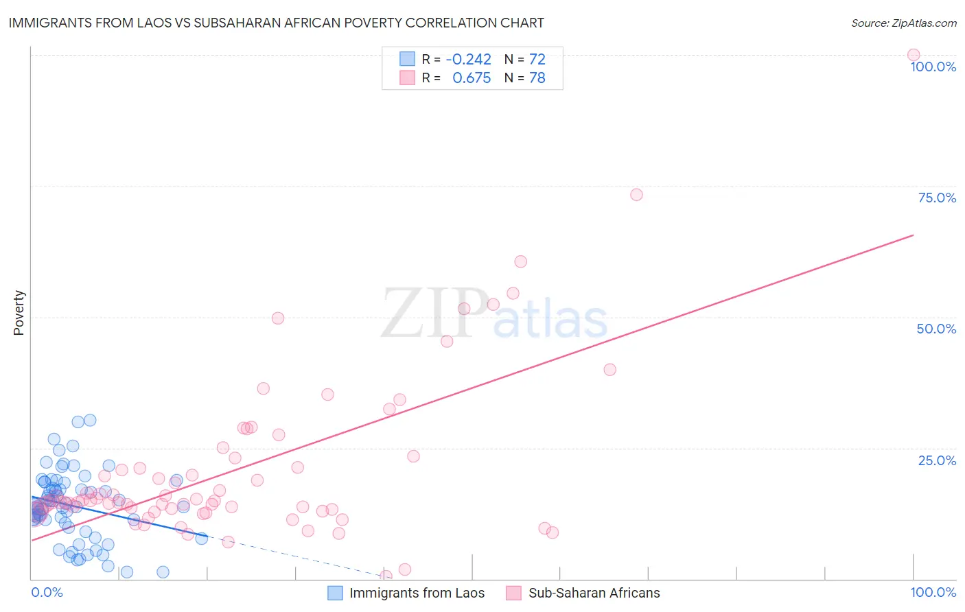 Immigrants from Laos vs Subsaharan African Poverty
