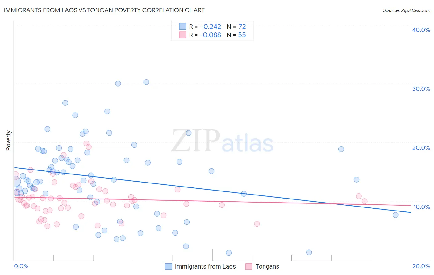 Immigrants from Laos vs Tongan Poverty