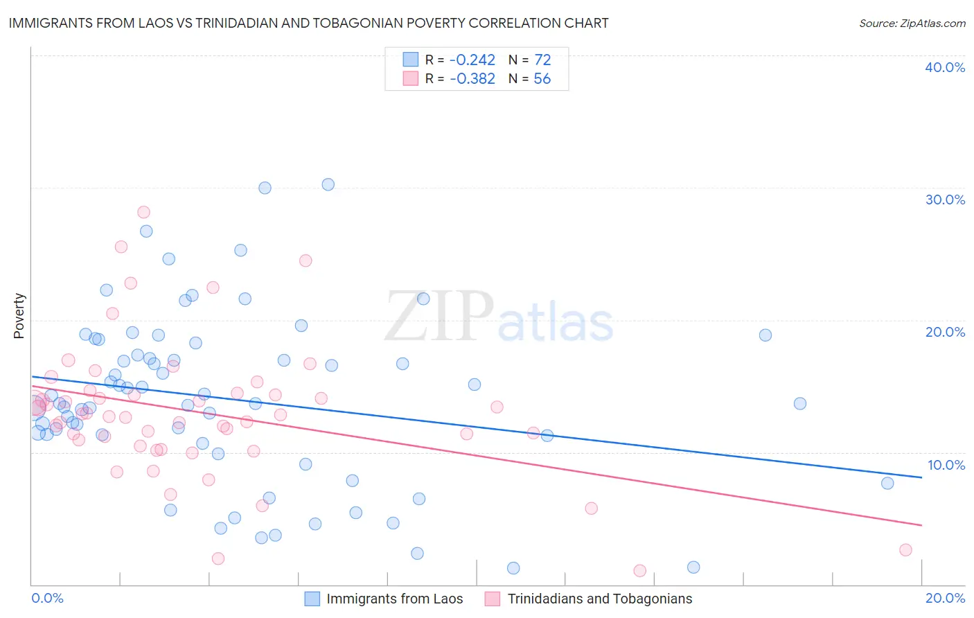 Immigrants from Laos vs Trinidadian and Tobagonian Poverty