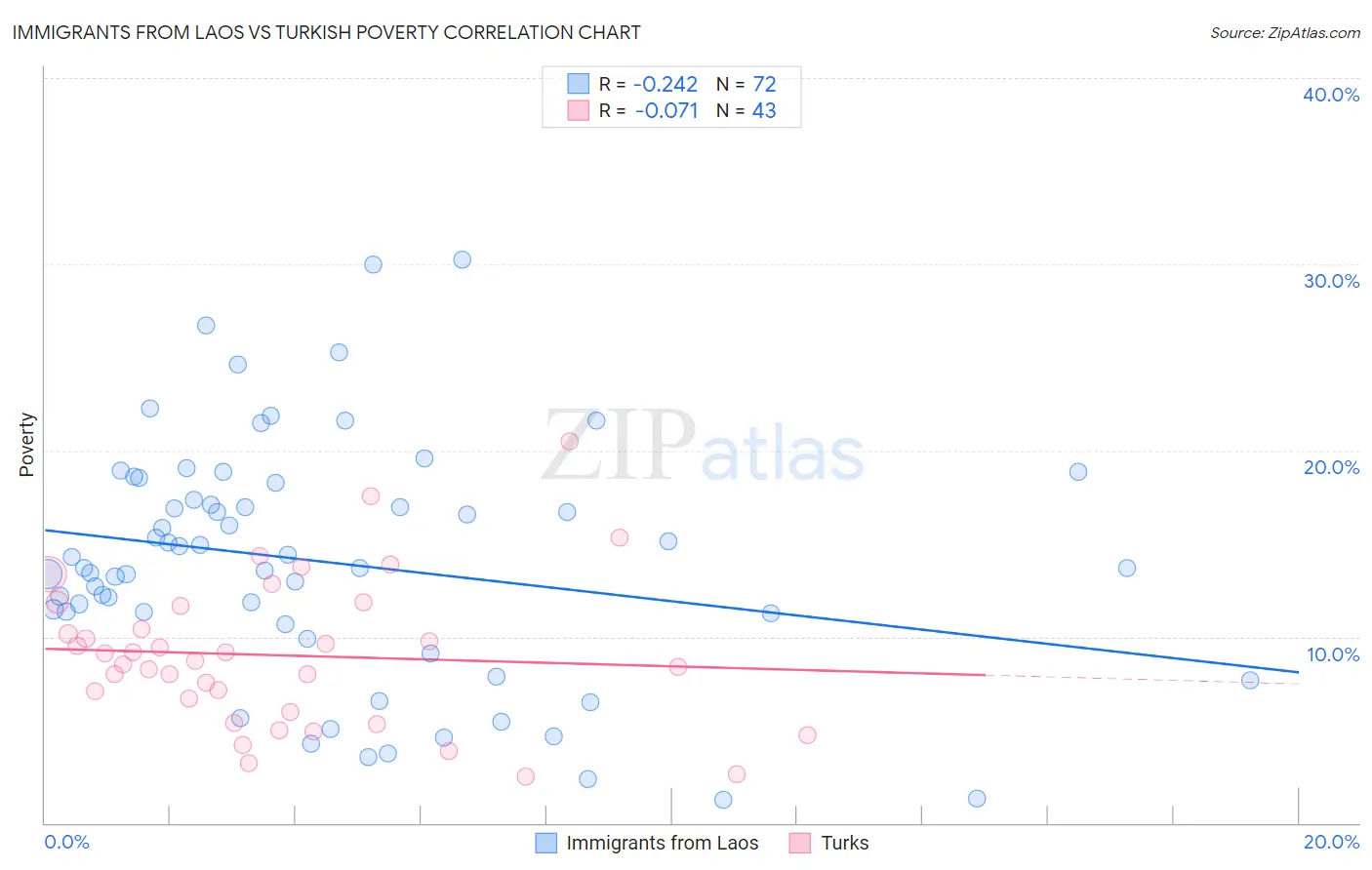 Immigrants from Laos vs Turkish Poverty
