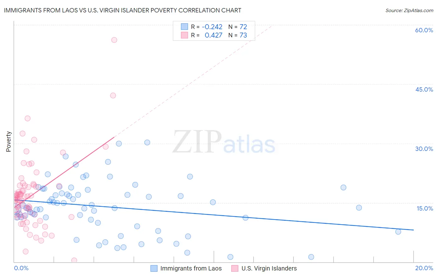Immigrants from Laos vs U.S. Virgin Islander Poverty