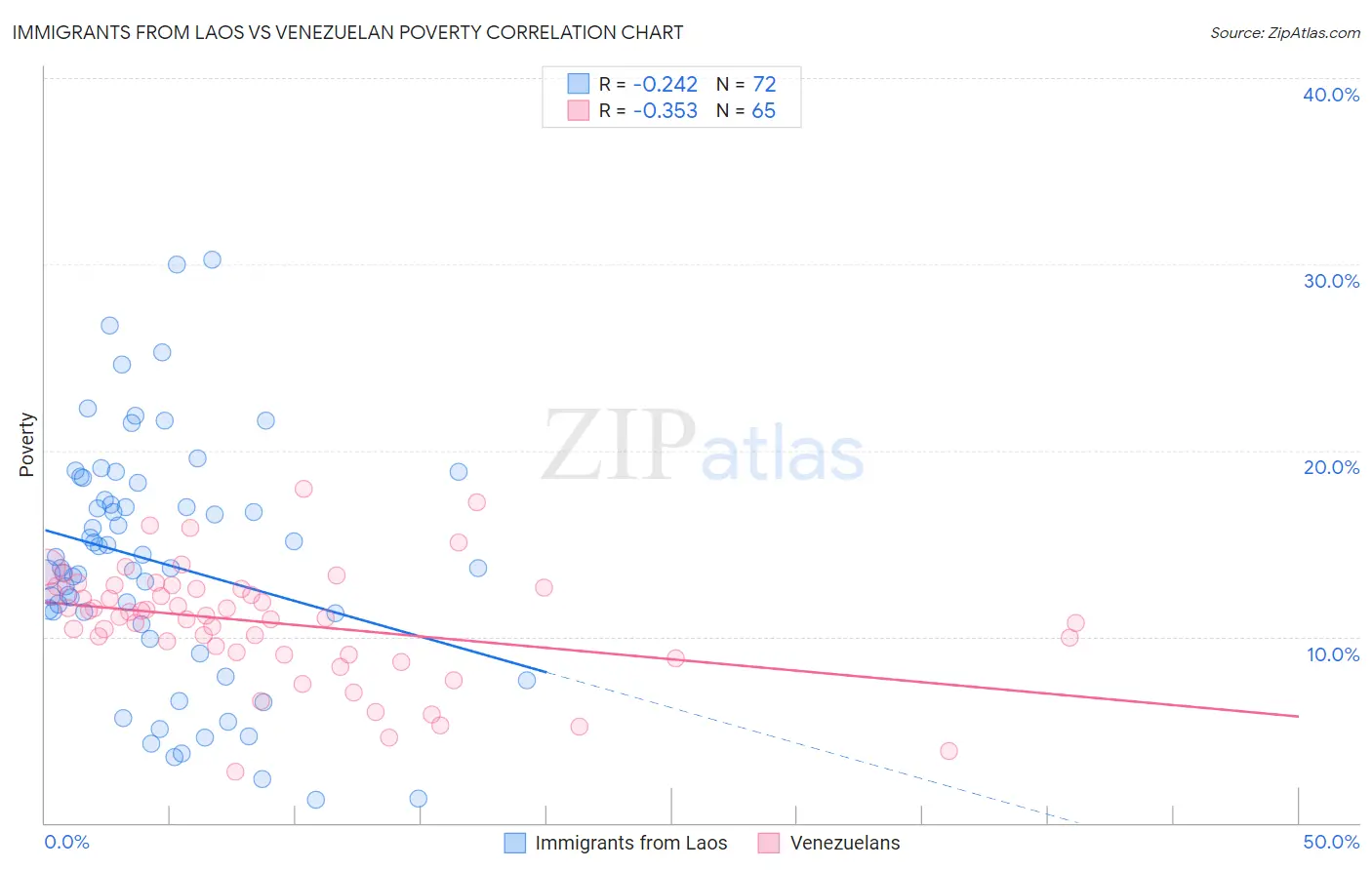 Immigrants from Laos vs Venezuelan Poverty