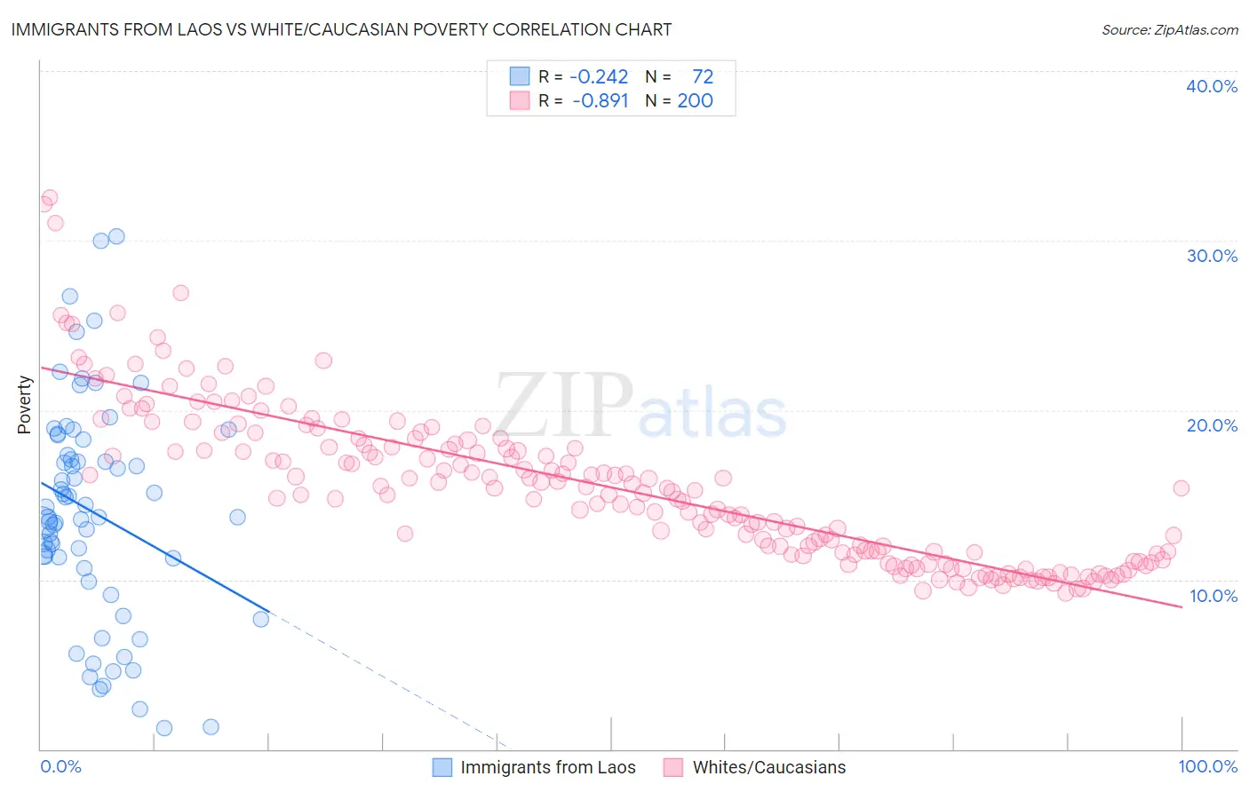 Immigrants from Laos vs White/Caucasian Poverty