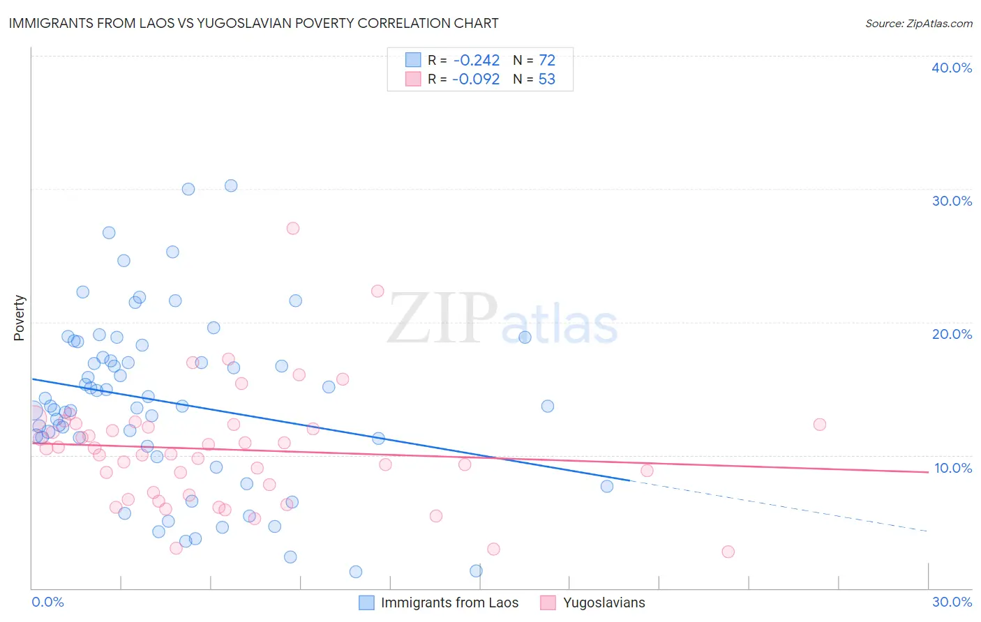 Immigrants from Laos vs Yugoslavian Poverty