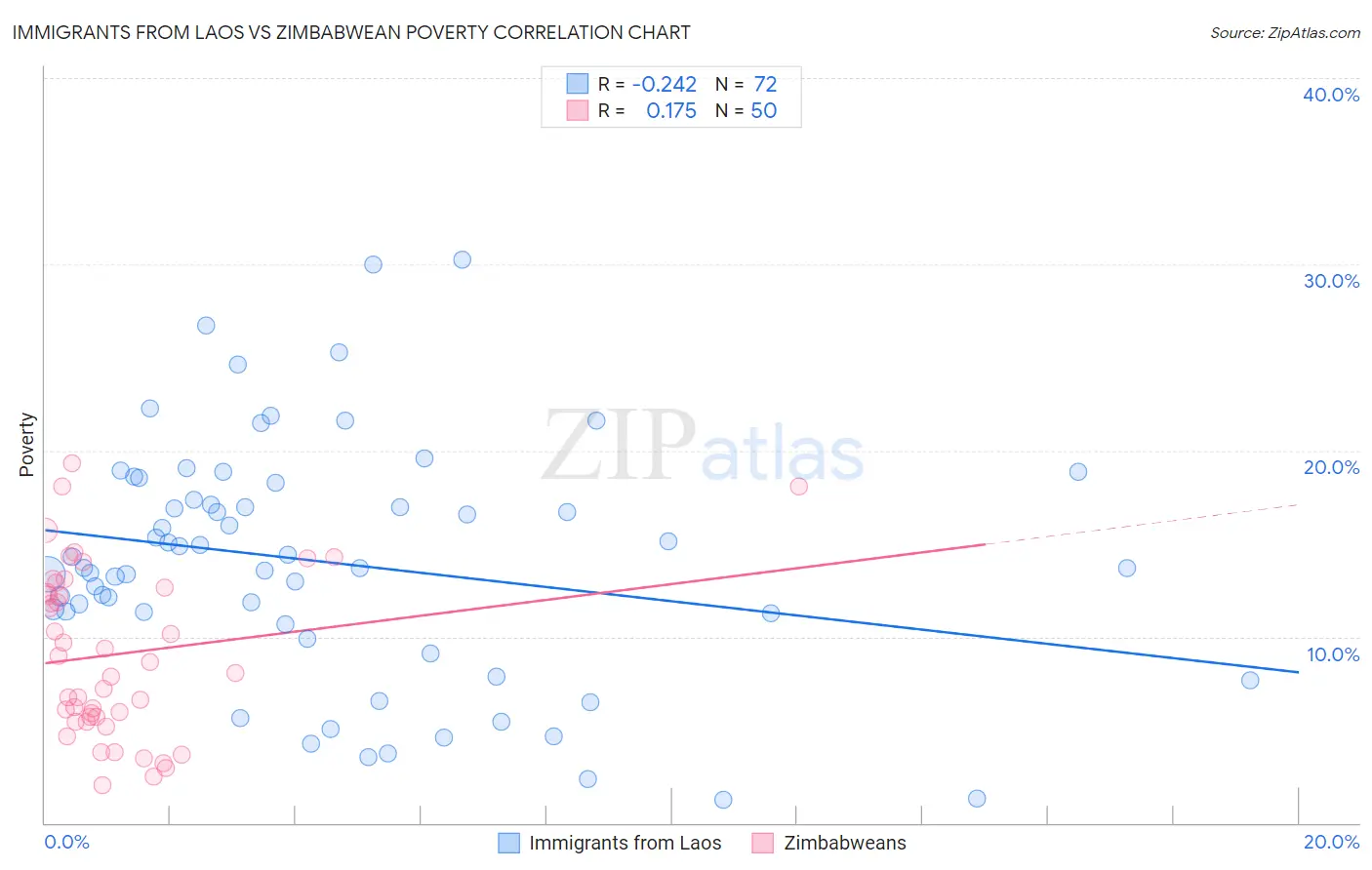 Immigrants from Laos vs Zimbabwean Poverty