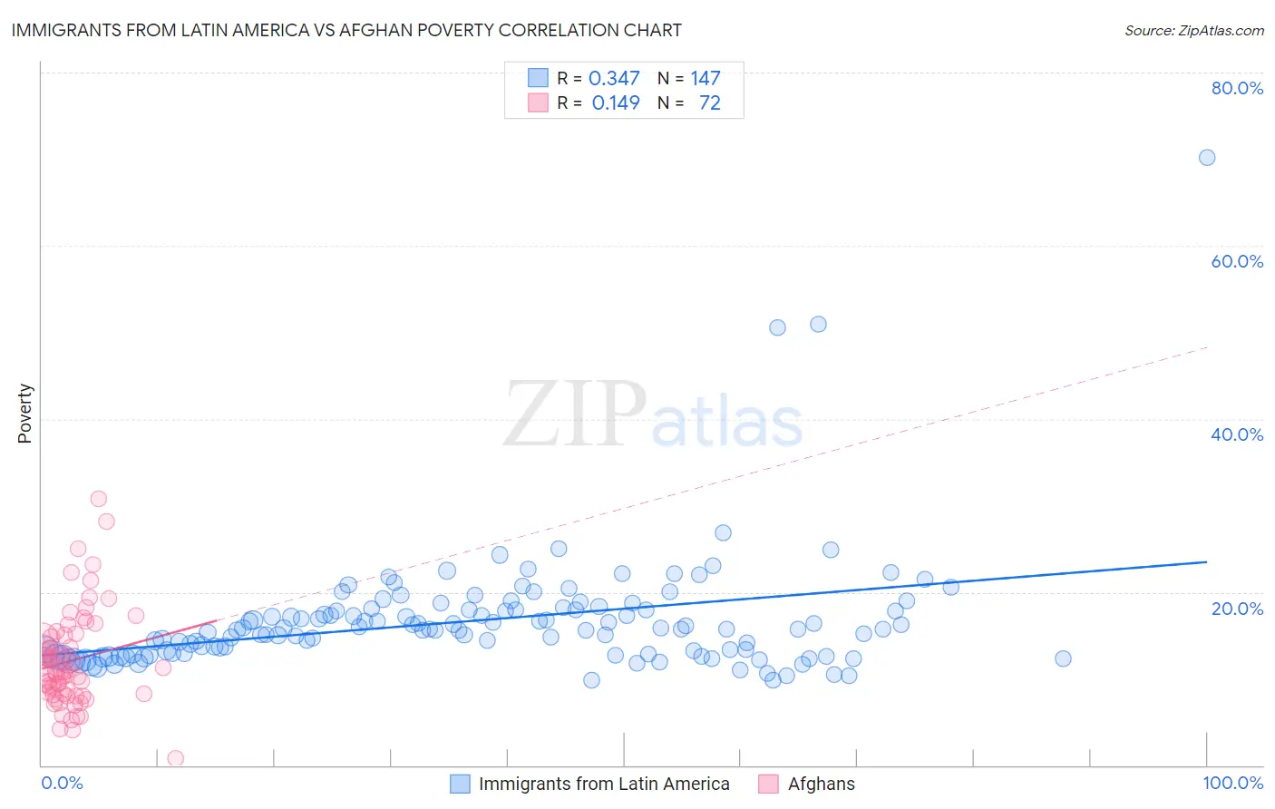 Immigrants from Latin America vs Afghan Poverty