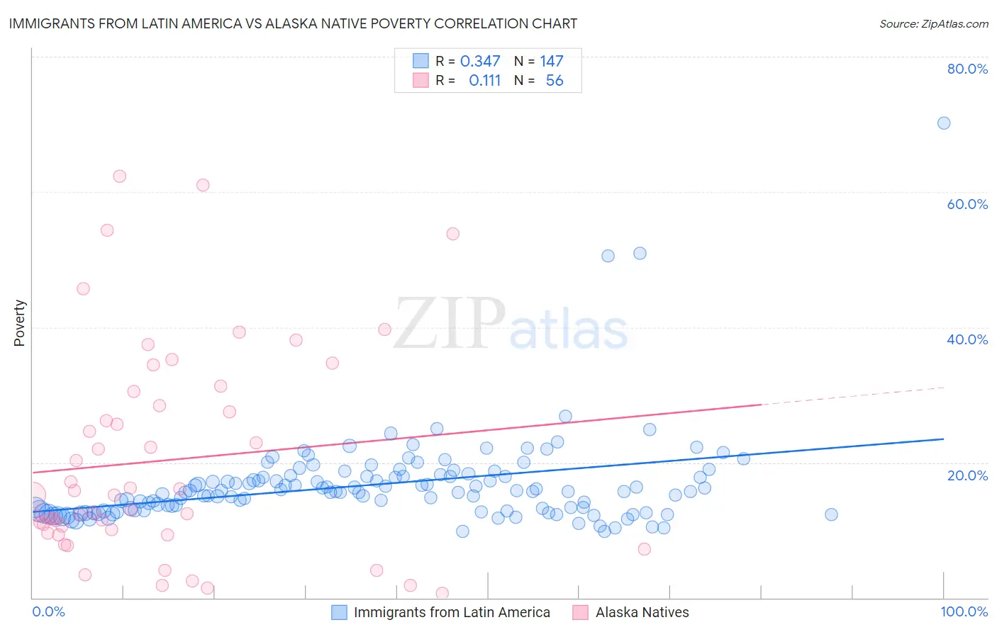 Immigrants from Latin America vs Alaska Native Poverty