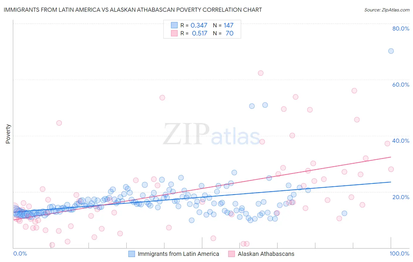 Immigrants from Latin America vs Alaskan Athabascan Poverty