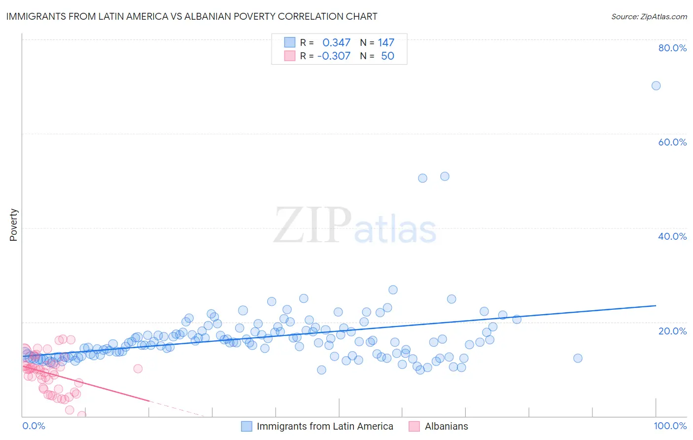 Immigrants from Latin America vs Albanian Poverty