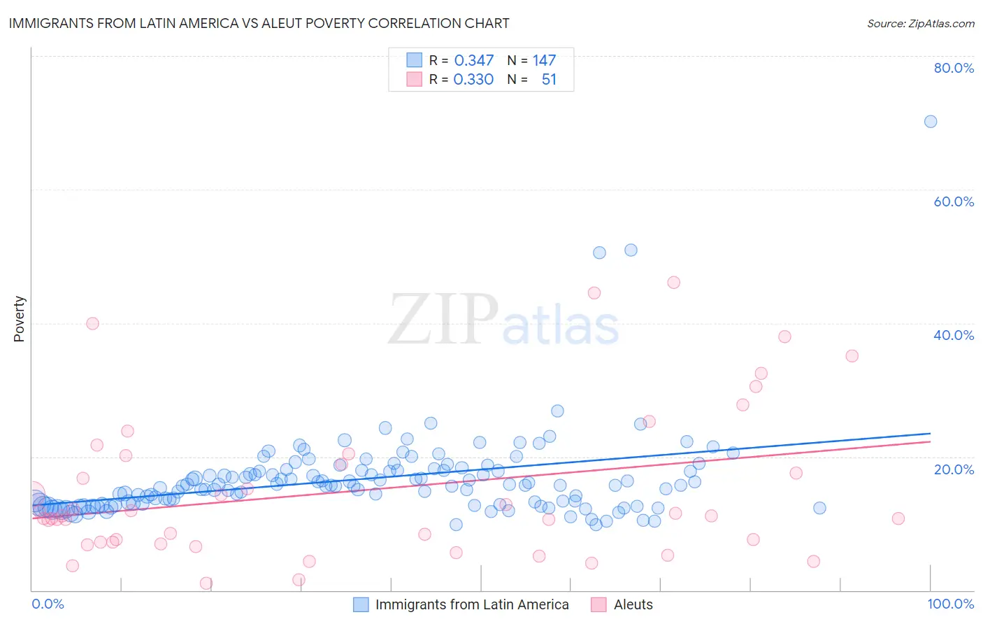 Immigrants from Latin America vs Aleut Poverty