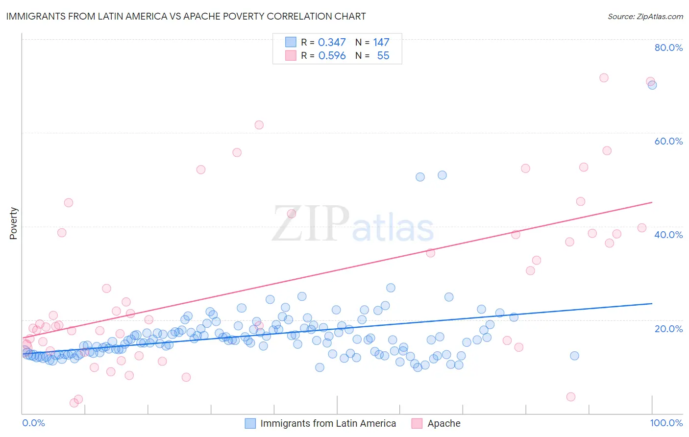 Immigrants from Latin America vs Apache Poverty
