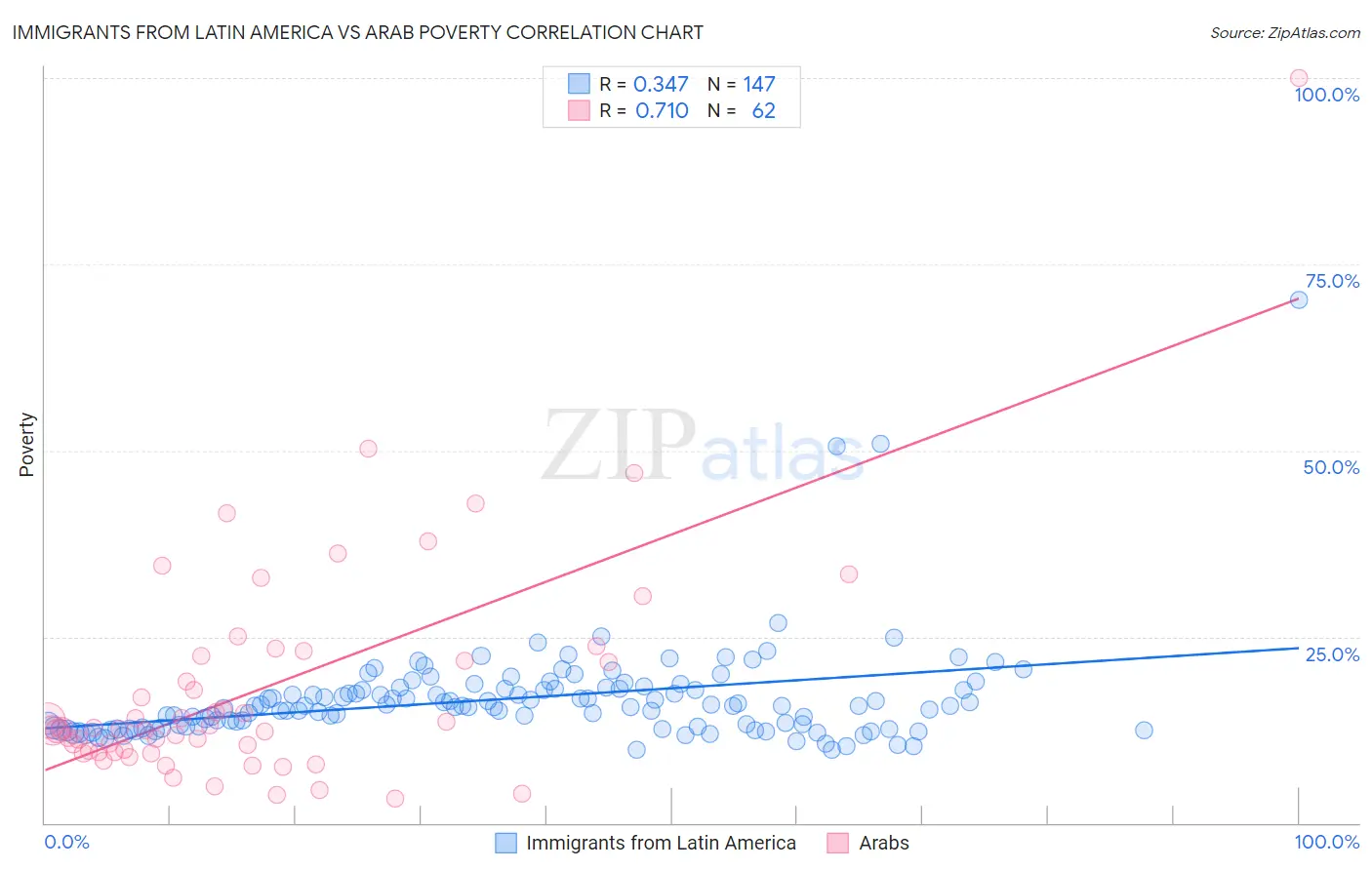 Immigrants from Latin America vs Arab Poverty