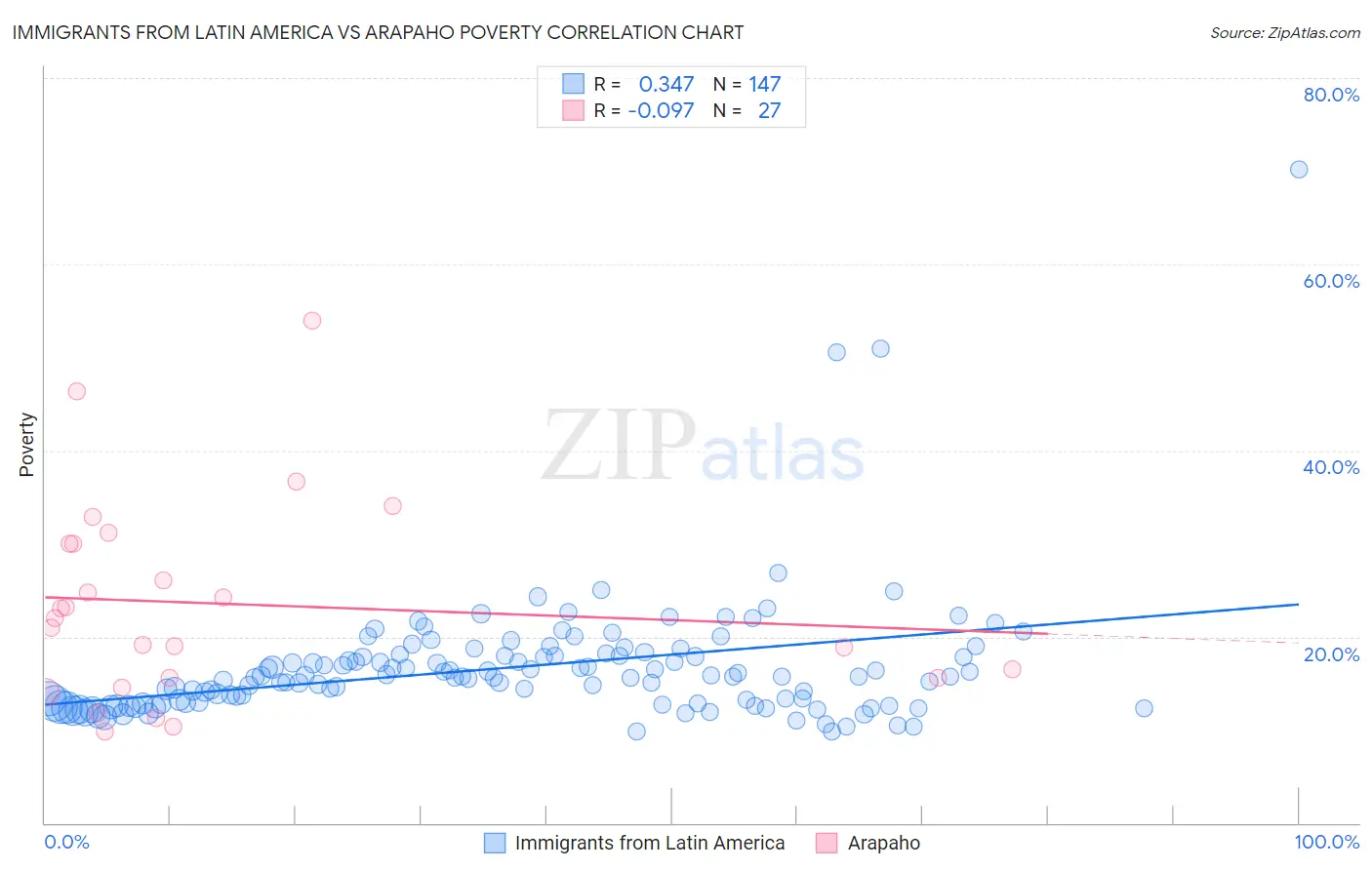 Immigrants from Latin America vs Arapaho Poverty