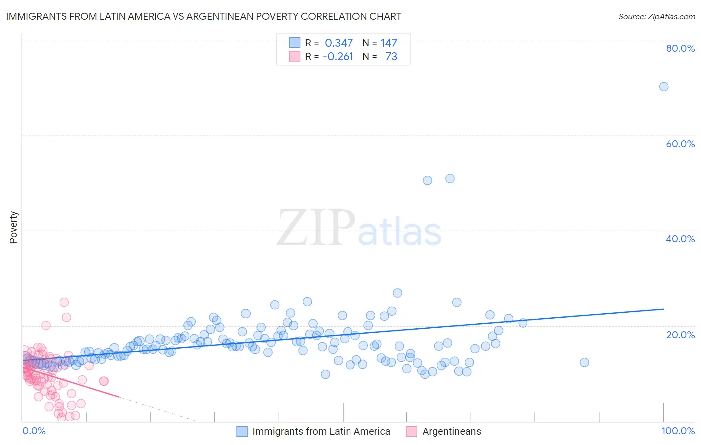 Immigrants from Latin America vs Argentinean Poverty