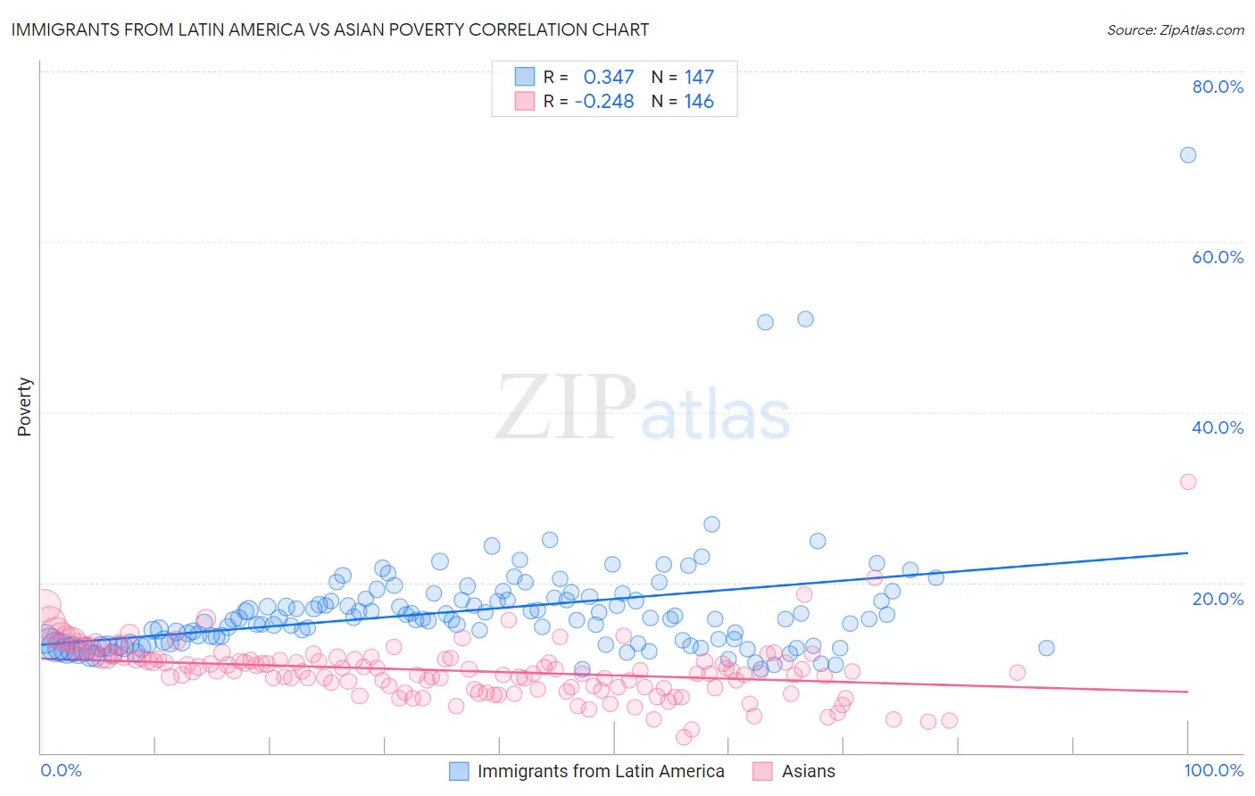 Immigrants from Latin America vs Asian Poverty