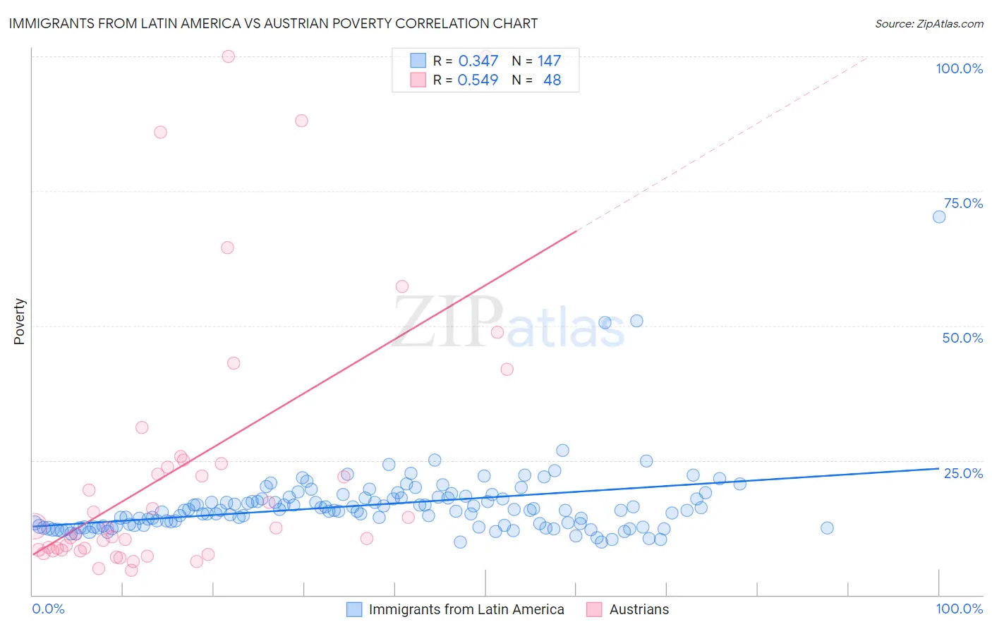 Immigrants from Latin America vs Austrian Poverty