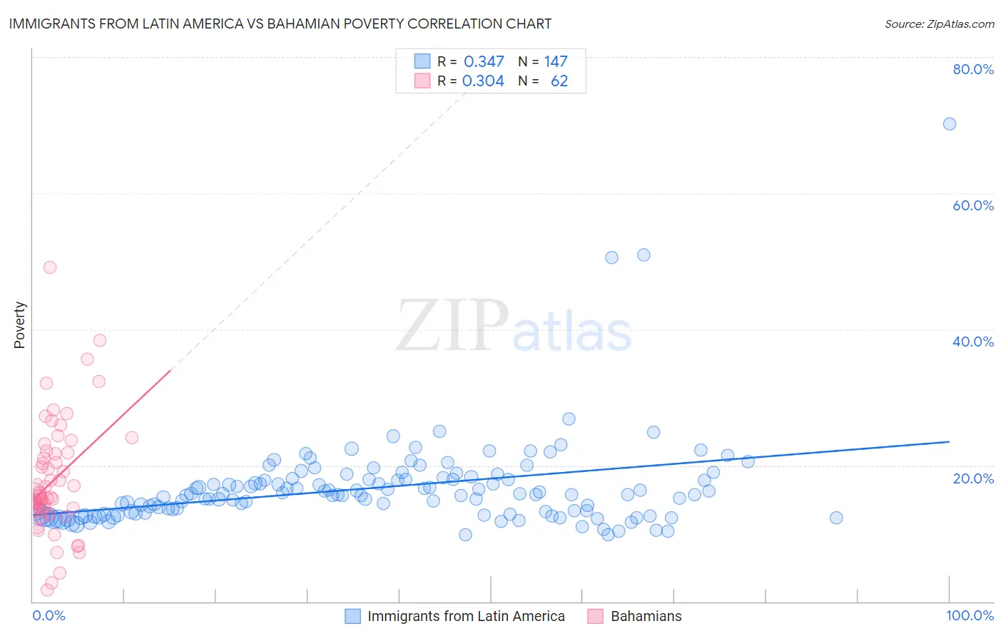 Immigrants from Latin America vs Bahamian Poverty