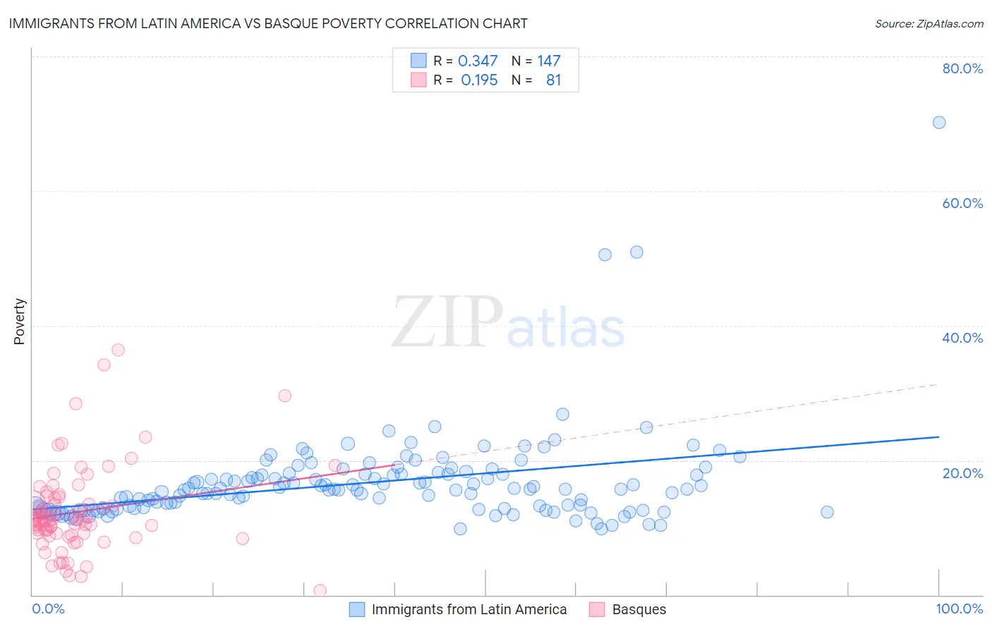 Immigrants from Latin America vs Basque Poverty