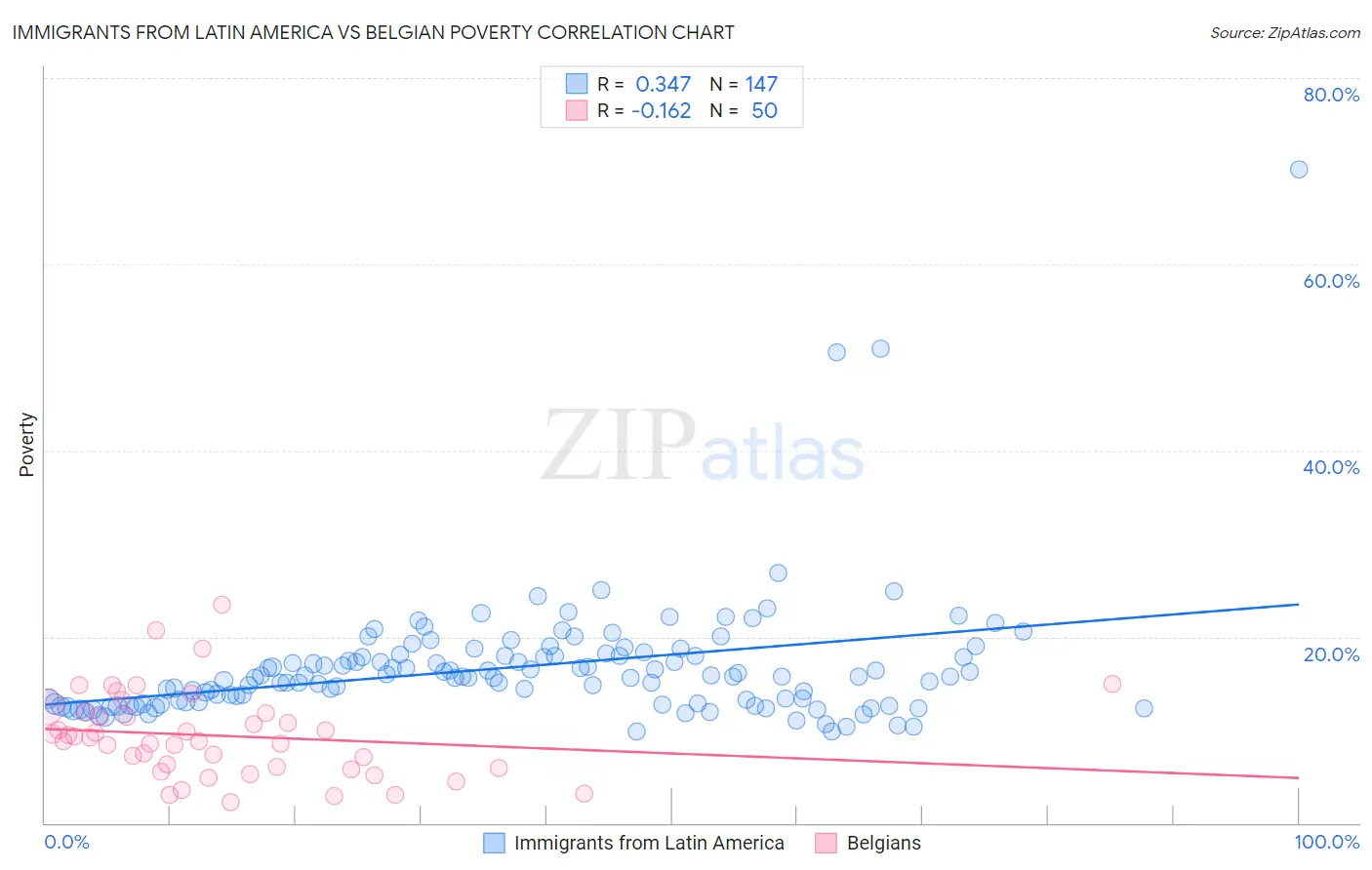 Immigrants from Latin America vs Belgian Poverty