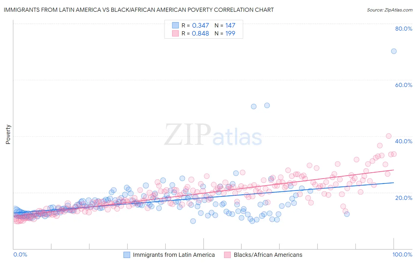 Immigrants from Latin America vs Black/African American Poverty
