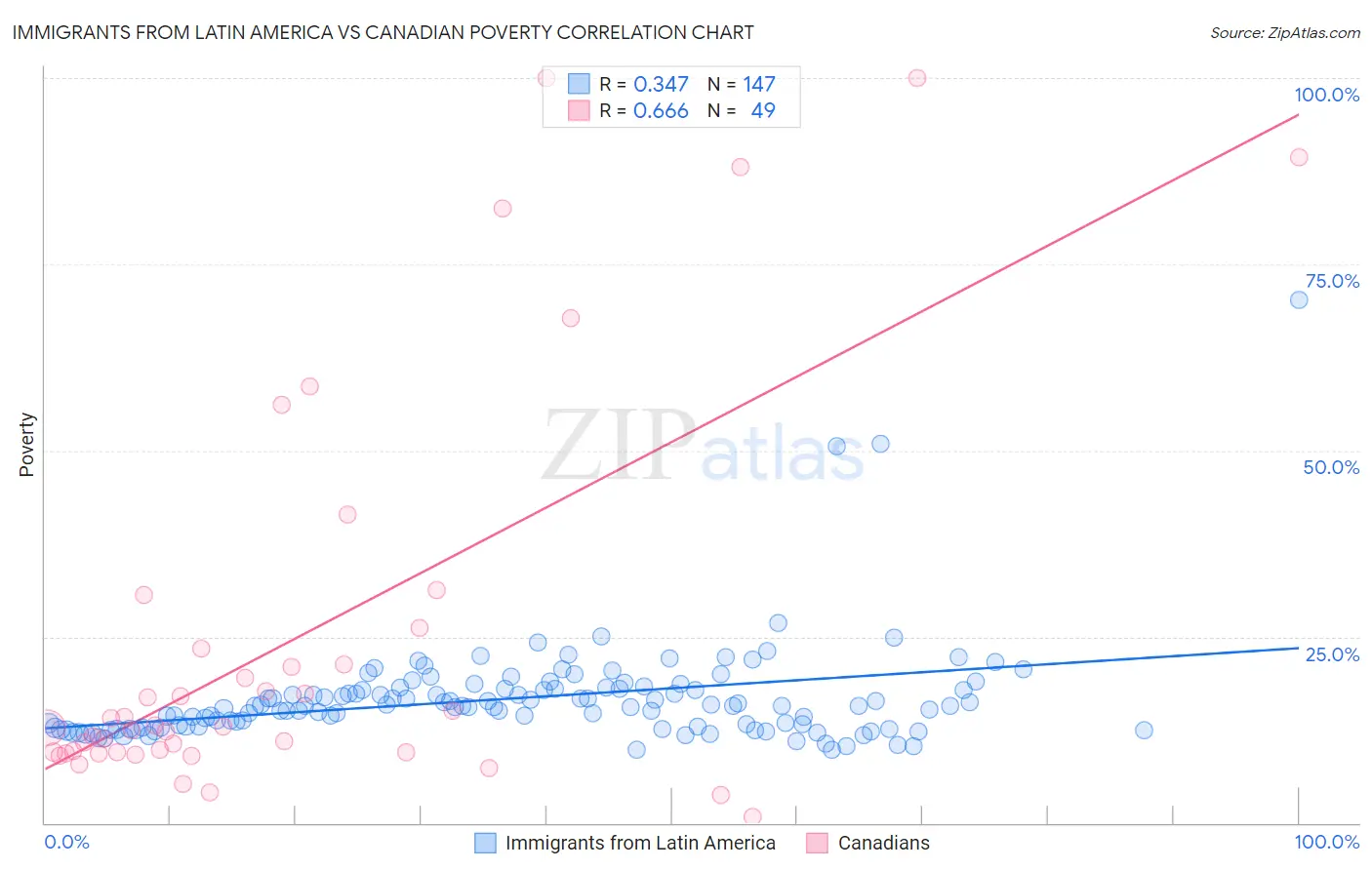 Immigrants from Latin America vs Canadian Poverty