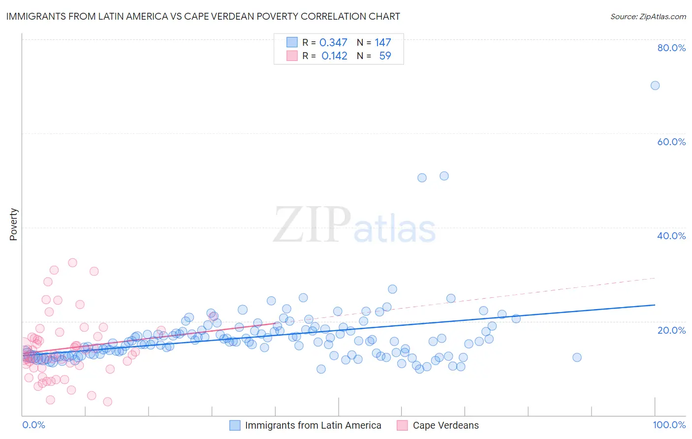 Immigrants from Latin America vs Cape Verdean Poverty