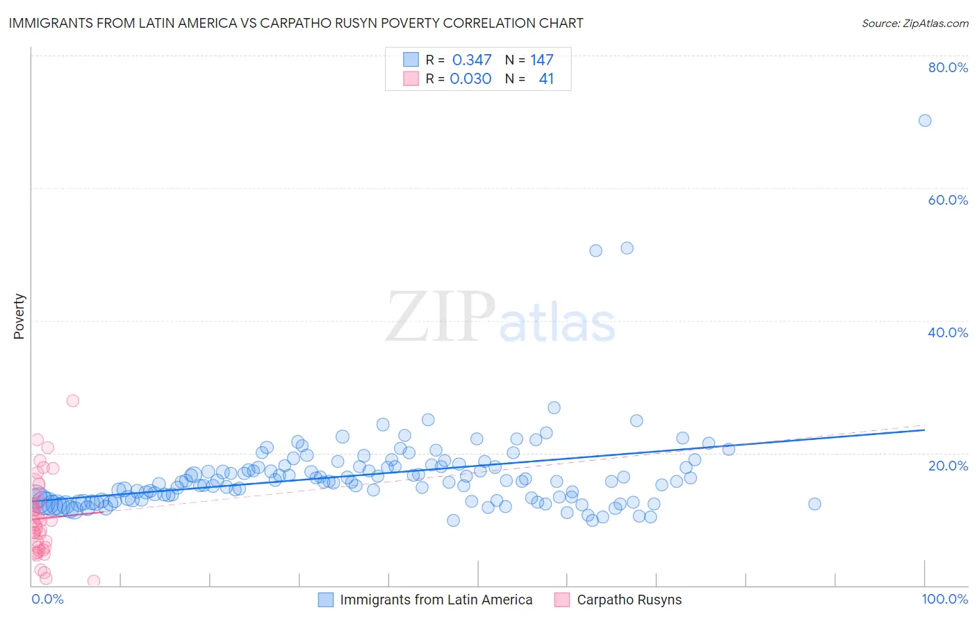 Immigrants from Latin America vs Carpatho Rusyn Poverty