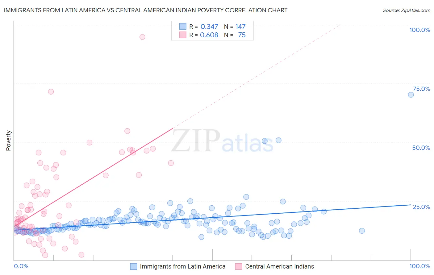 Immigrants from Latin America vs Central American Indian Poverty