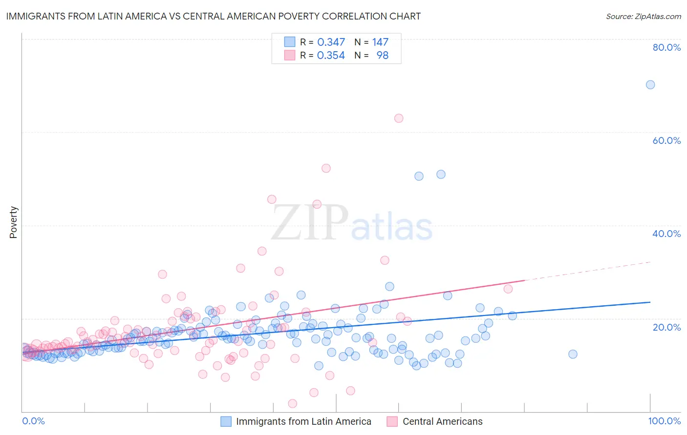 Immigrants from Latin America vs Central American Poverty