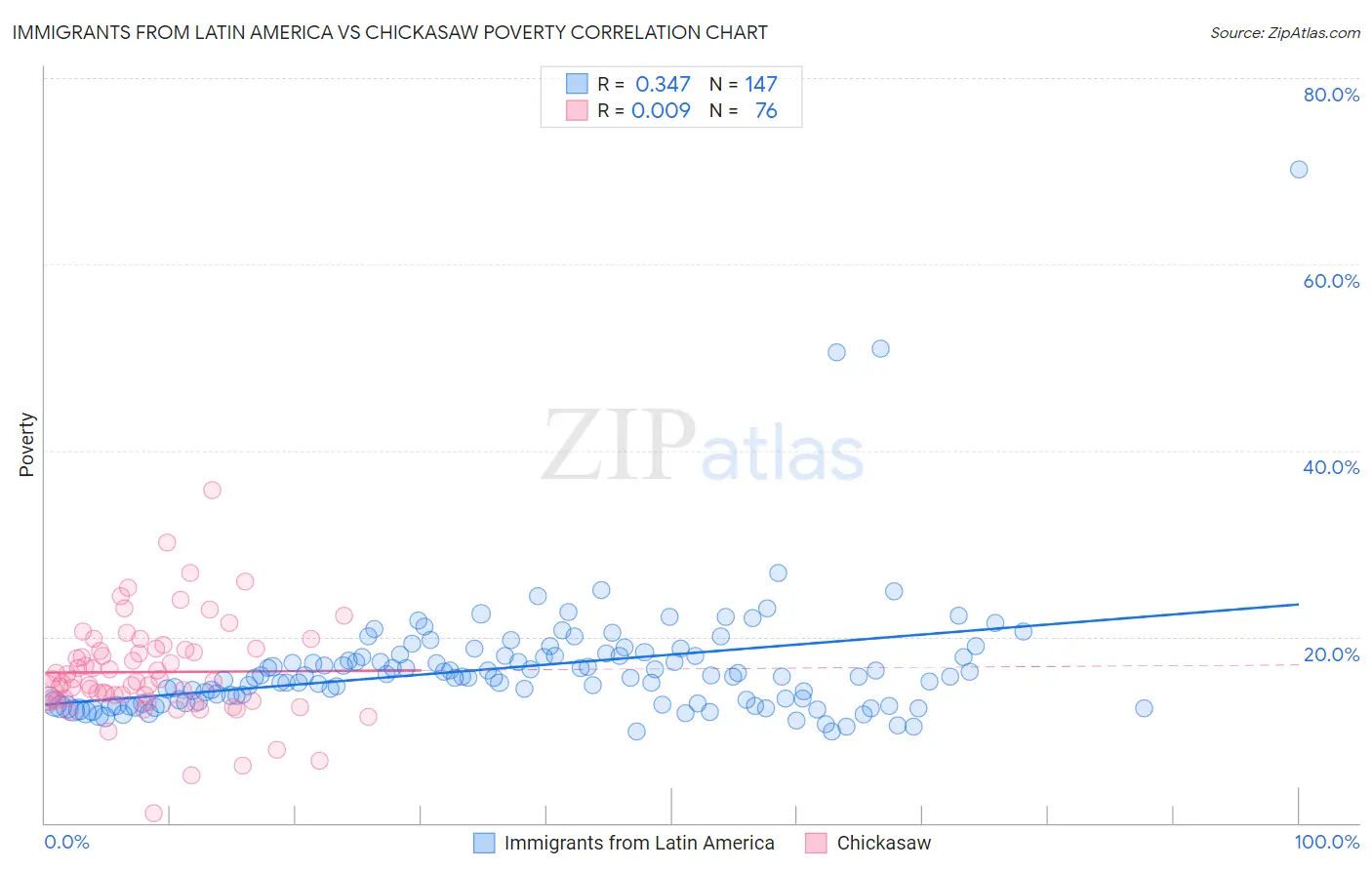 Immigrants from Latin America vs Chickasaw Poverty