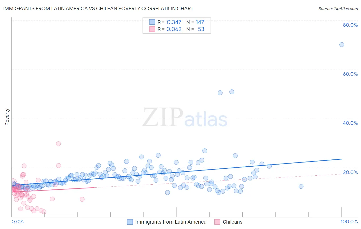 Immigrants from Latin America vs Chilean Poverty