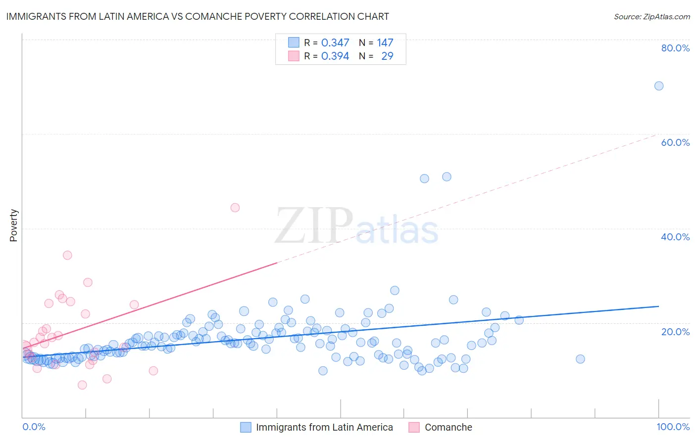 Immigrants from Latin America vs Comanche Poverty