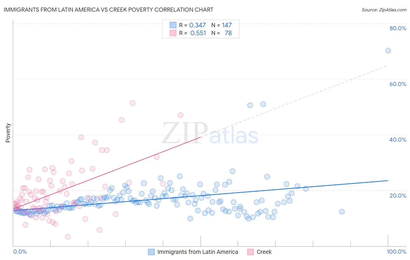 Immigrants from Latin America vs Creek Poverty