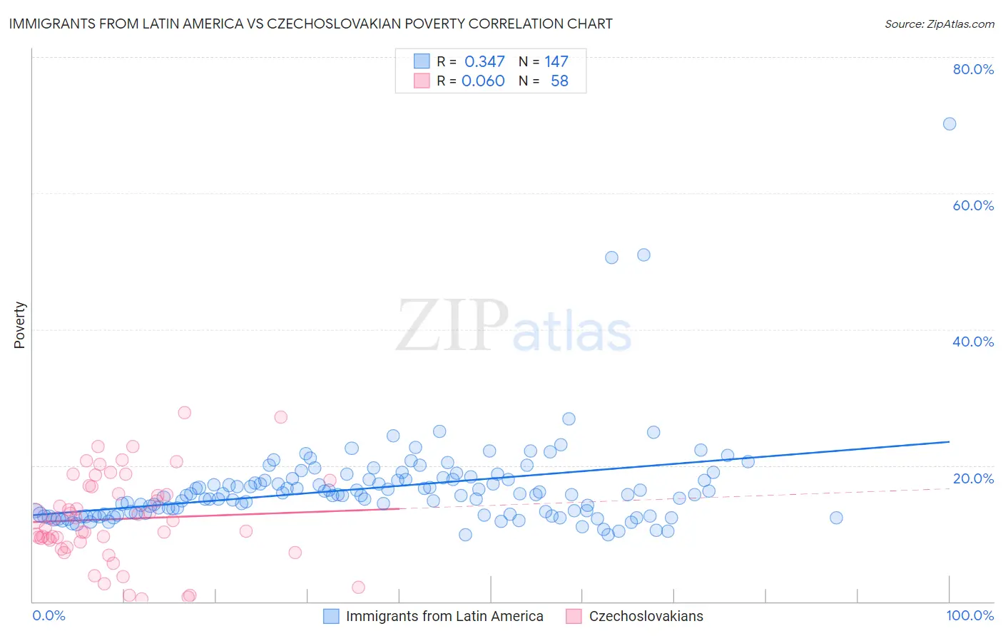 Immigrants from Latin America vs Czechoslovakian Poverty