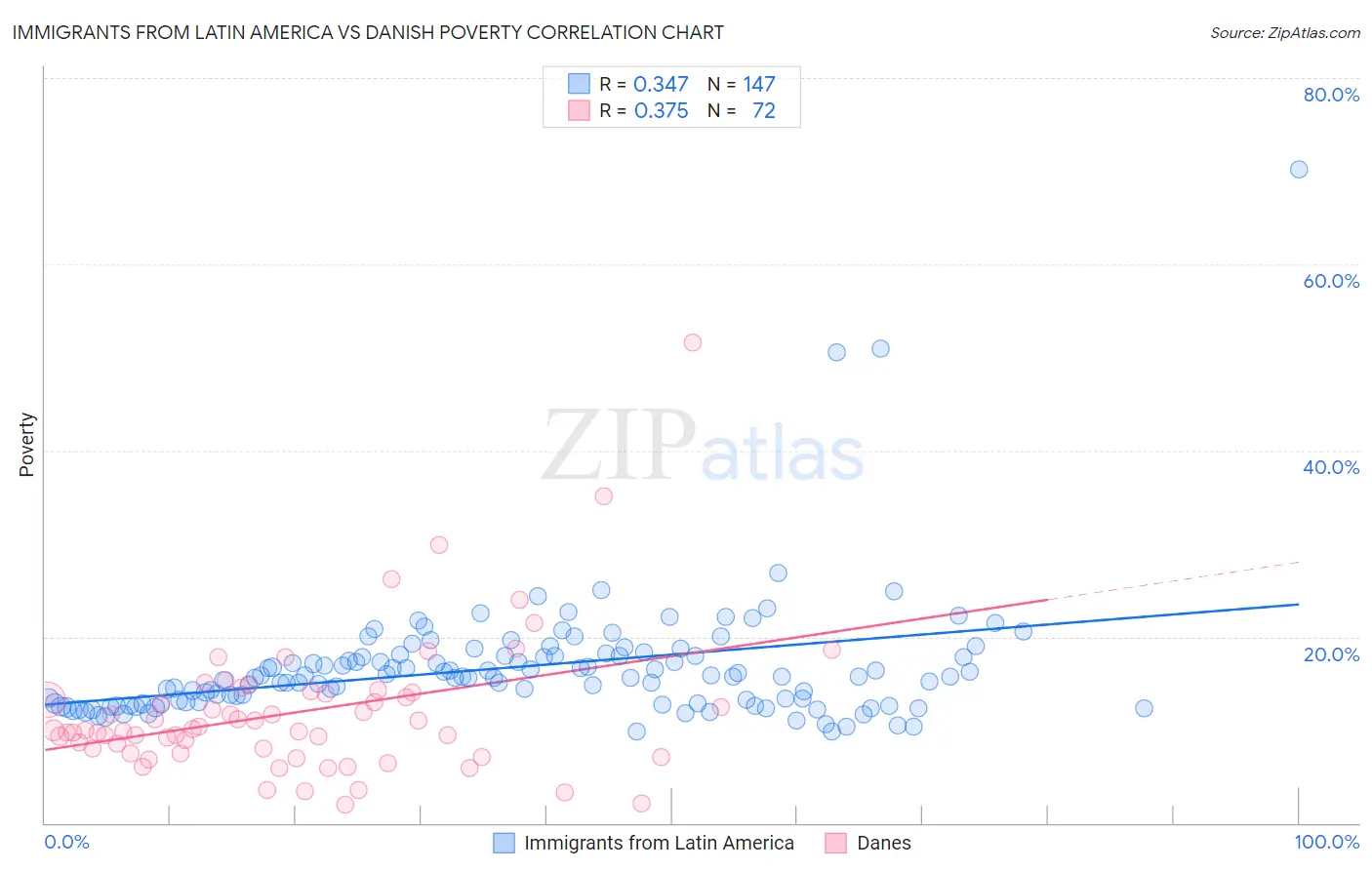 Immigrants from Latin America vs Danish Poverty