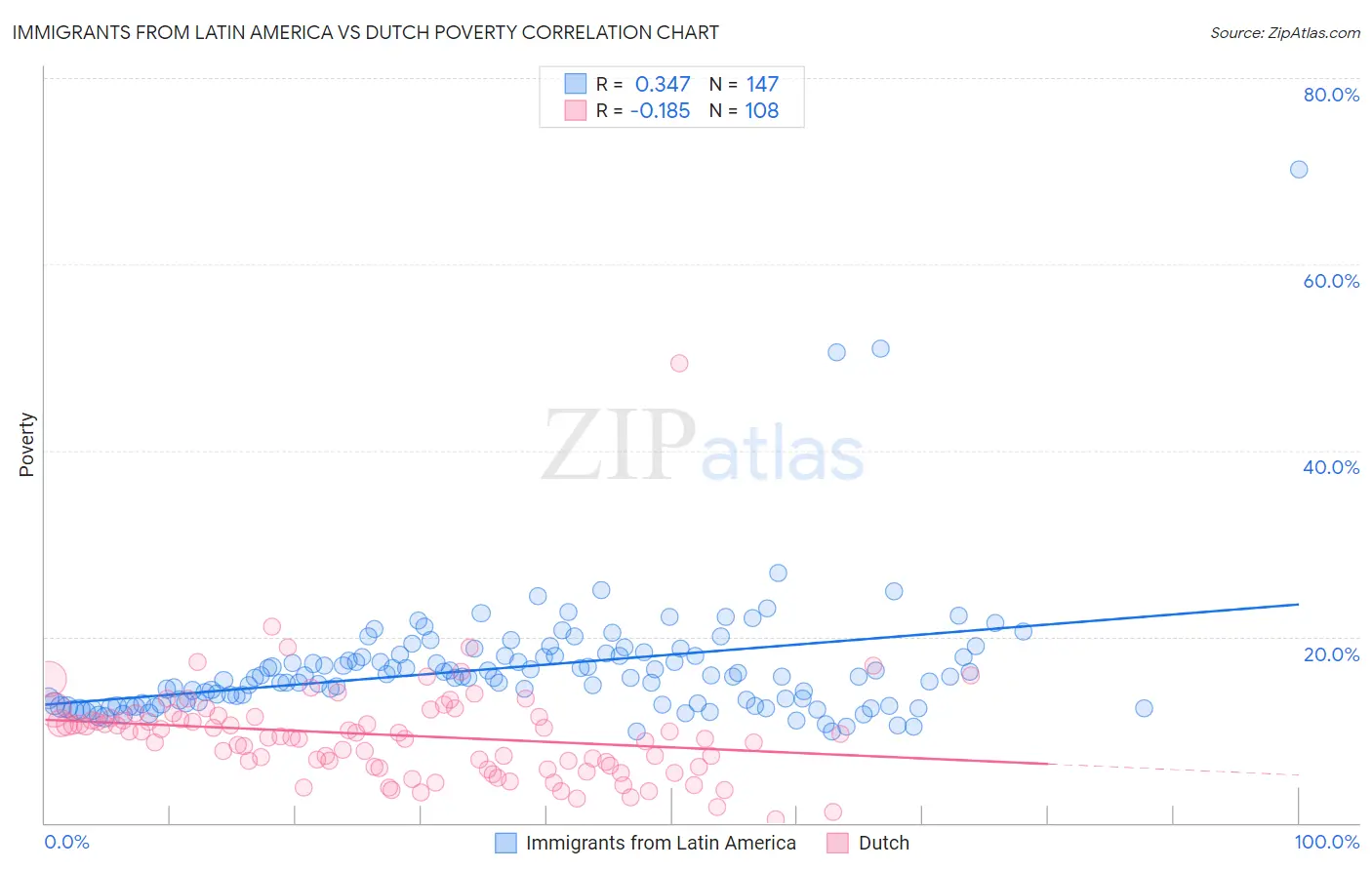 Immigrants from Latin America vs Dutch Poverty