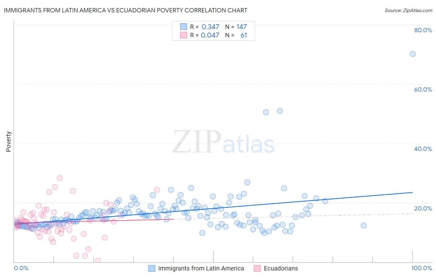 Immigrants from Latin America vs Ecuadorian Poverty